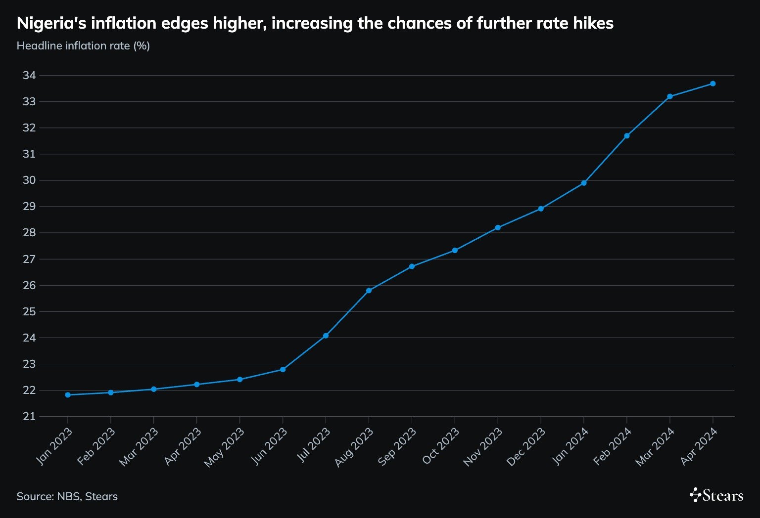 Why Nigeria's Inflation Rate Keeps Hitting Ordinary Nigerians the Hardest